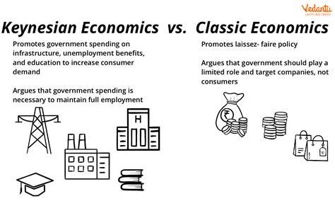 Difference Between Keynesian Economics and Monetarist Economics | Learn and Solve Questions