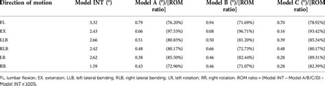 Lumbar spine range of motion under each working condition of the four ...