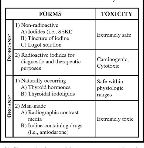 Table 1 from The Historical Background of the Iodine Project | Semantic Scholar