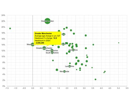 Greater-Manchester population growth rates.