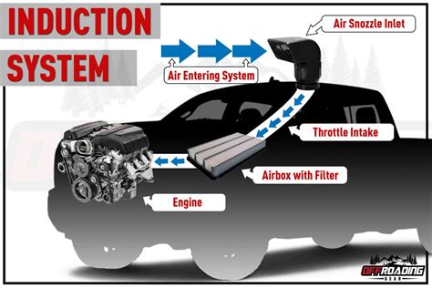 Best Vehicle Snorkels for the Most Popular 4x4s – Offroading 4×4 Blog Your go to guide