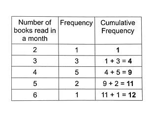 Cumulative Frequency | Definition, Table & Example - Lesson | Study.com