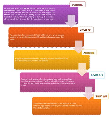 History of Tin Timeline – Makin Metal Powders