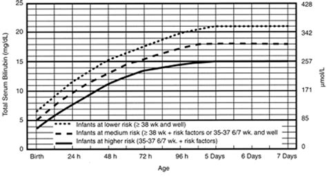 Physiologic (nonpathologic) hyperbilirubinemia