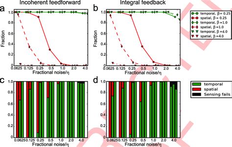 Noise in the external chemoattractant favors temporal sensing. Results ...