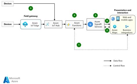 Real-time IoT updates - Azure Architecture Center | Microsoft Learn