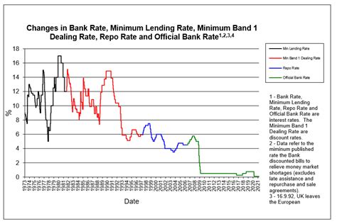 Rates