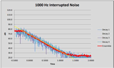 Reverberation Time in Room Acoustics