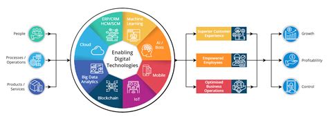 Digital Transformation for Small & Mid-Size business – Overkill or business imperative ...