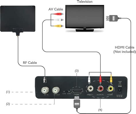 How To Convert Coax Cable to HDMI