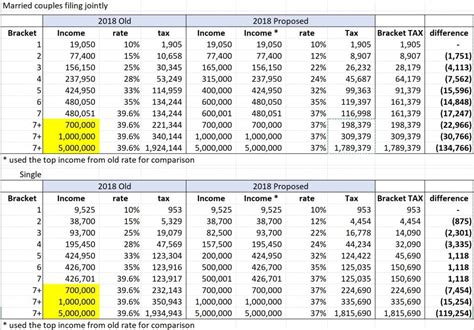 Changes in 2018 Tax Brackets