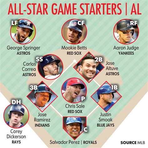 2017 MLB All-Star Game: Starting lineups, time, TV schedule