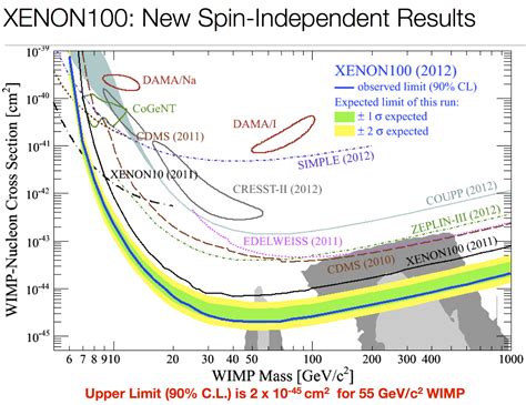 experimental physics - Interpretation of the WIMP annihilation cross section graph - Physics ...