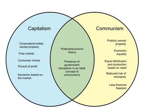 Difference between Capitalism and Comunism - diff.wiki