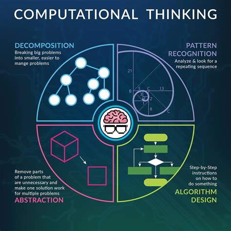 “Computational Thinking is the thought processes involved in ...