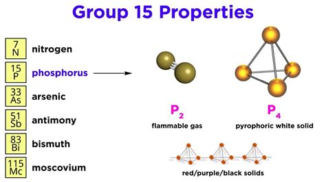 Periodic Table Part 6: Pnictogens (N, P, As, Sb, Bi, Mc) - YouTube