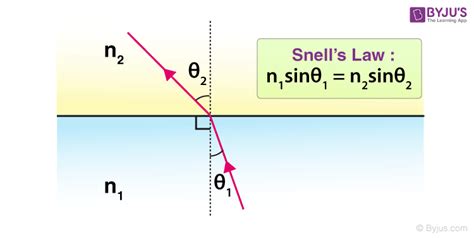 Snell's Law - The Laws of Refraction with Explanation and Examples | BYJU'S