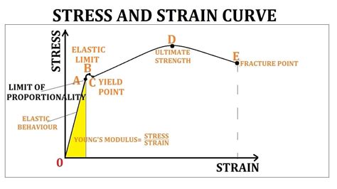 Stress and Strain: Definition, Formula,Types in detail, [Notes & PDF]