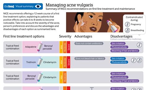 Management of acne vulgaris: summary of NICE guidance | The BMJ