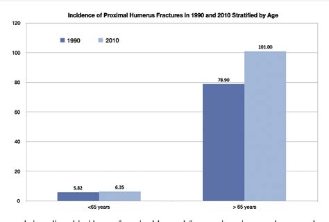 Figure 1 from The incidence of proximal humeral fractures in New York State from 1990 through ...