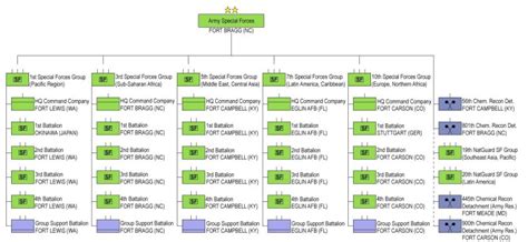 Special Forces Operational Detachment Alpha (SFOD-A): Main operational ...