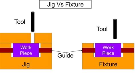 Jigs and Fixtures: Definition, Difference, Applications, Advantages