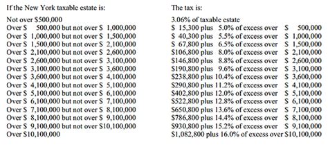 Adler & Adler | New York State Estate Tax Rates