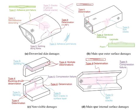 Wind turbine blade damage detection systems - Wind farm BoP