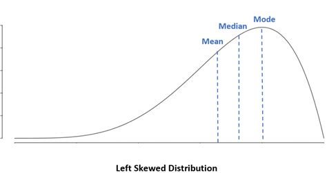 What is a Unimodal Distribution? (Definition & Example)