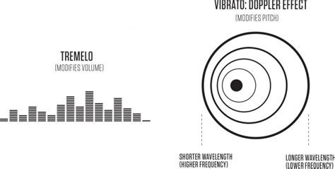 Geek Speak: Tremolo vs. Vibrato | Riff