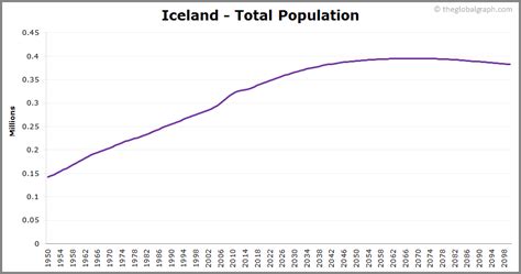 Iceland Population | 2021 | The Global Graph