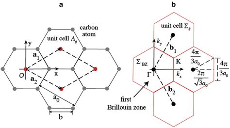 1 Structure of the graphene. (a) Bravais lattice. (b) Reciprocal lattice | Download Scientific ...