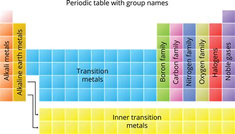 Oxygen Family Periodic Table