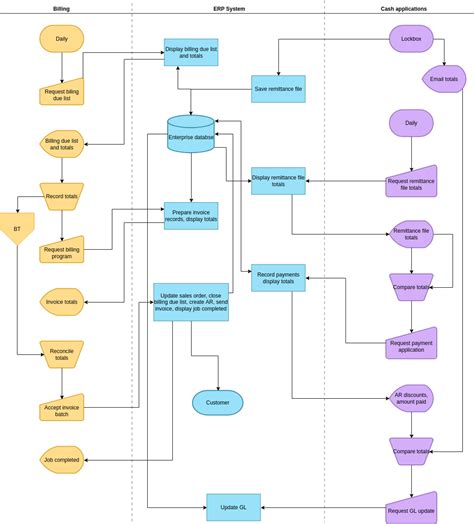 Billing Flowchart | Images and Photos finder