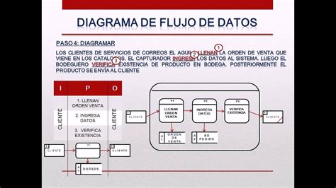 Ejemplos De Diagramas De Flujo De Datos