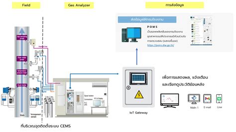 CEMs - dygistech