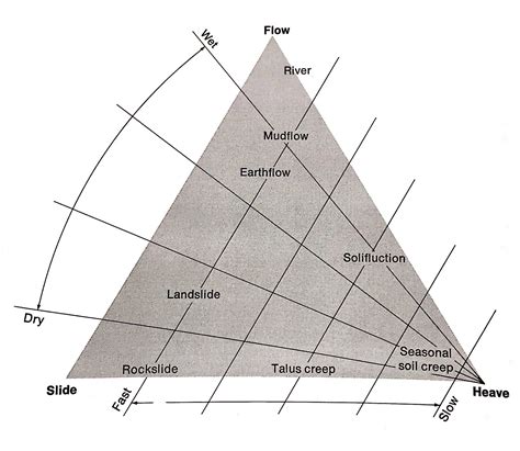 Diagrams Of Mass Movement