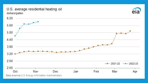 Record High Heating Oil Prices Top $6 in Some States