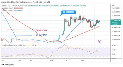 Solana Recovers, But Faces Rejection At $24