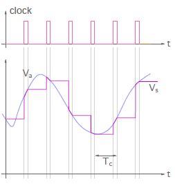 Sample and Hold Circuit Working | Electricalvoice