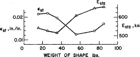 Figure 1 from Mechanical properties of astm a 572 grade 65 steel , May ...