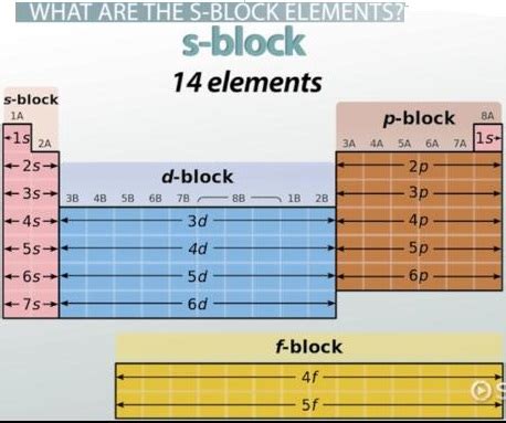 s-Block Elements