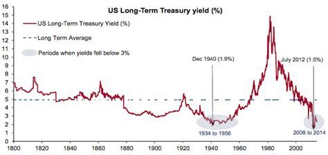 Why has the Fed Funds Rate been trending downward since 1980? : r ...