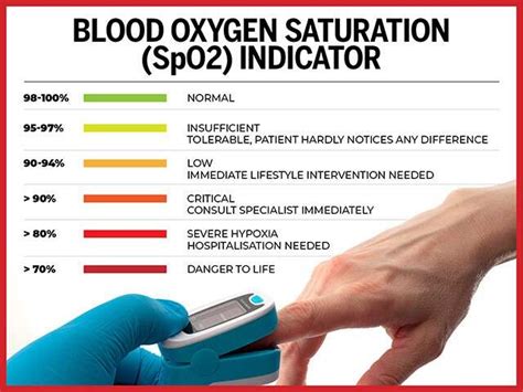 Understanding Blood Oxygen Levels | 123checkup