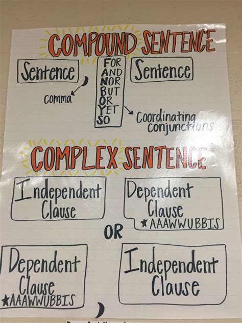 Sentence Types Anchor Chart