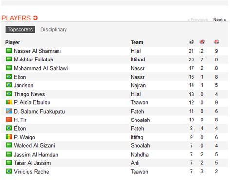 Liga Saudi Arabien Tabelle - Homecare24