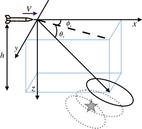 Figure 1 from Forward-looking super-resolution radar imaging via reweighted L1-minimization ...