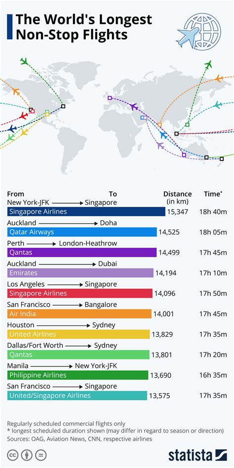 Top 10 Longest Flight Route at Juan Gray blog