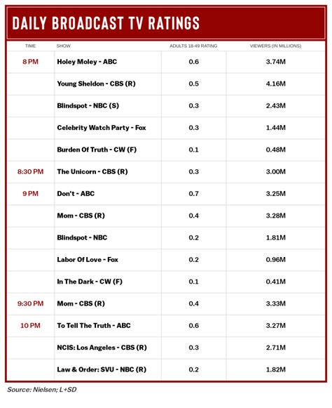 ABC Game Shows Sweep Thursday Ratings; CW Pair Wrap Seasons