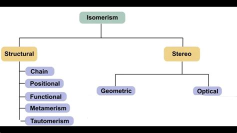 Structural Isomerism and its types - YouTube